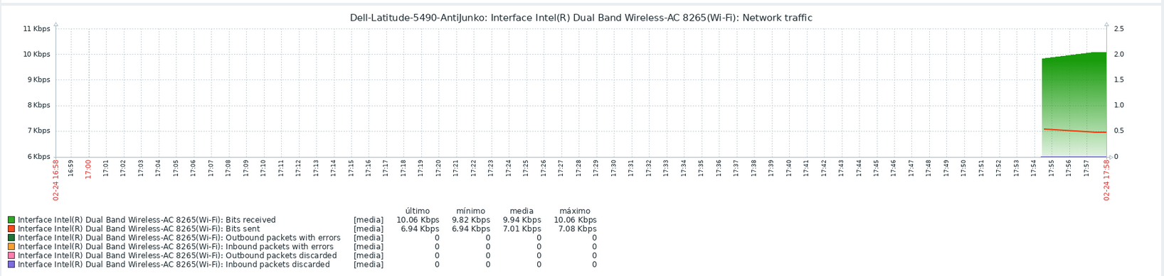 Gráfica de tráfico de red Wi-Fi del Dell